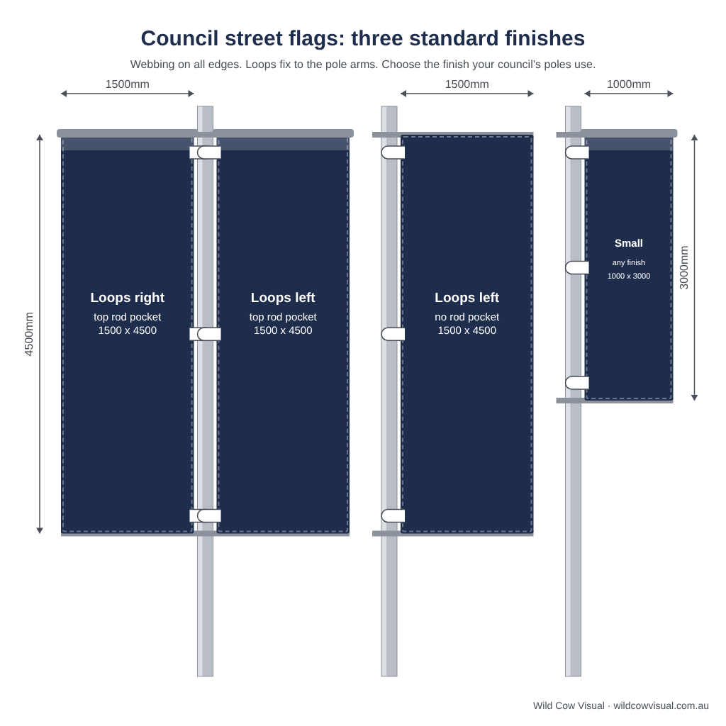 Council street flag finishes diagram: loops right or left with top rod pocket, or loops left with no pocket, 1500 x 4500mm and 1000 x 3000mm